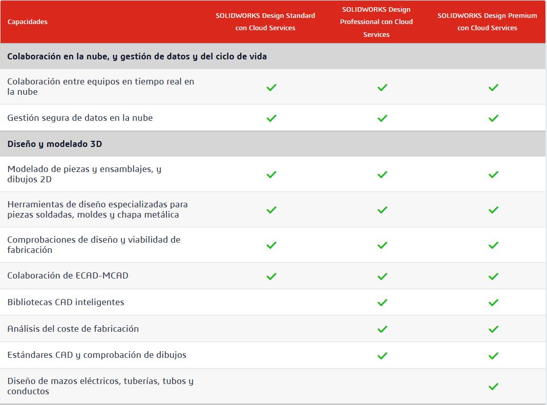 Comparativa entre las licencias de SolidWorks