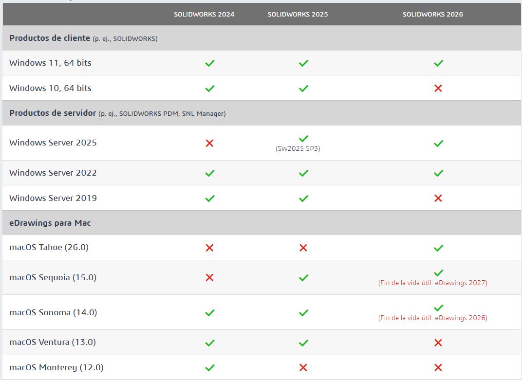 SolidWorks requisitos del sistema