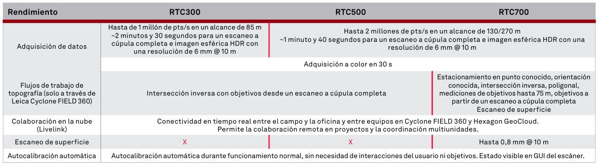 Leica Series RTC