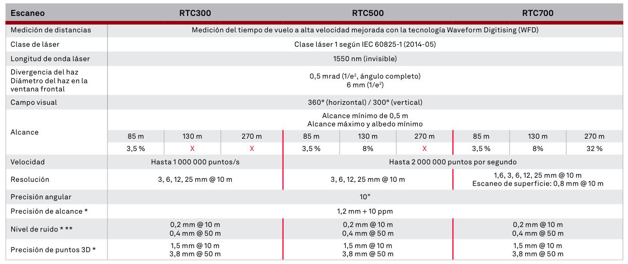 Leica RTC Series 